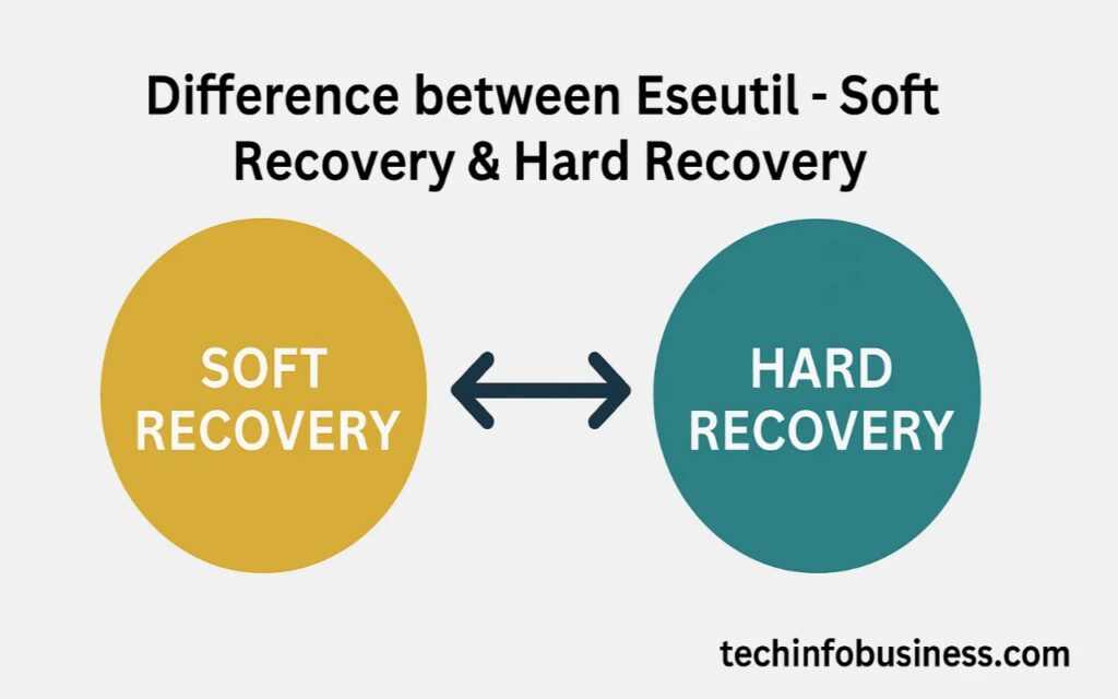 Difference between Eseutil- Soft Recovery & Hard Recovery
