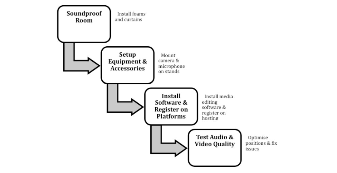 Simplifying Your Podcast Setup: The Tools and Platforms You Actually Need 