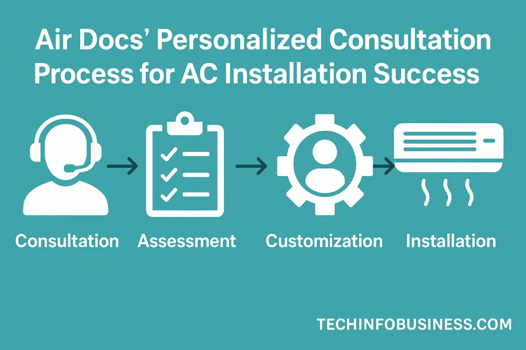 Air Docs’ Personalized Consultation Process for AC Installation Success 1 Air Docs’ Personalized Consultation Process for AC Installation Success