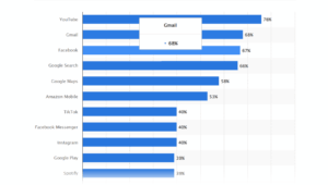 Top App Development Ideas Taking Businesses To The Height Of Success 2 Gmail was accessed by 68 percent of mobile audiences