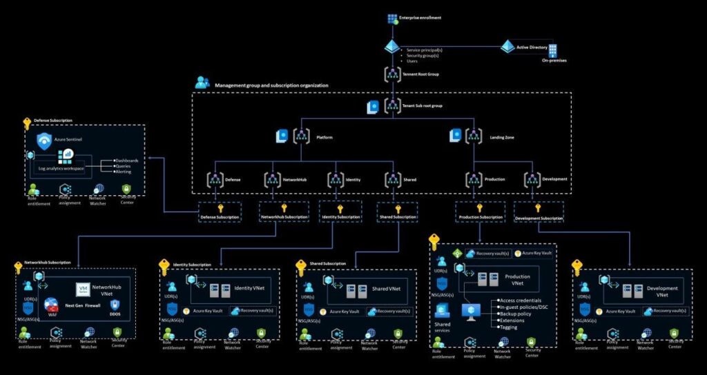 How a Well-Structured Azure Landing Zone Accelerator Simplifies Cloud Setup